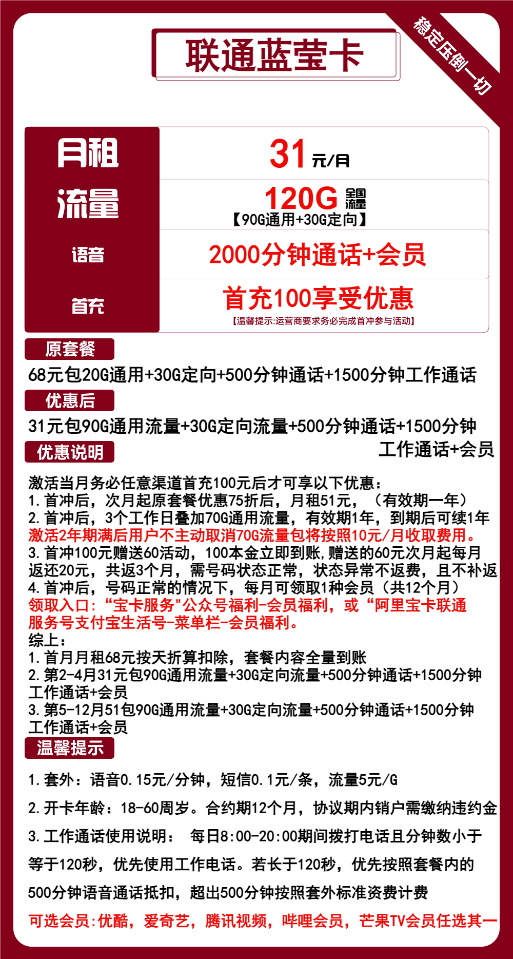 联通蓝莹卡31元/月：120G流量+2000分钟通话+会员（第5个月起51元月租，长期套餐，送1年视频会员，大通话）
