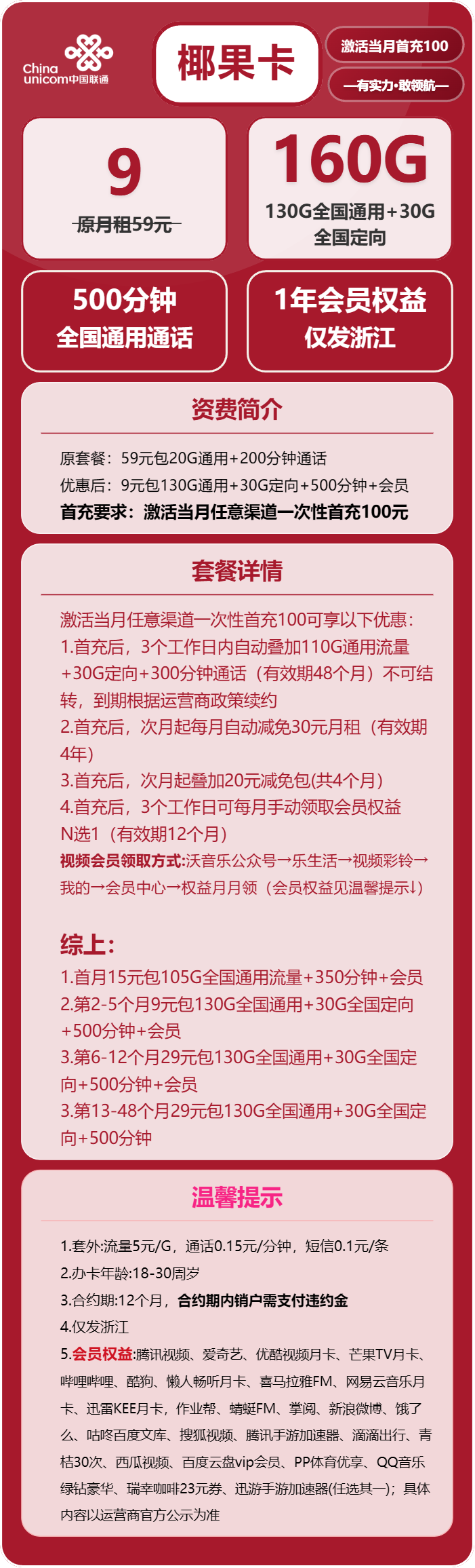 联通椰果卡9元/月：160G流量+500分钟通话+会员（第6个月起29元月租，第13个月起39元月租，4年套餐，仅发浙江省内）